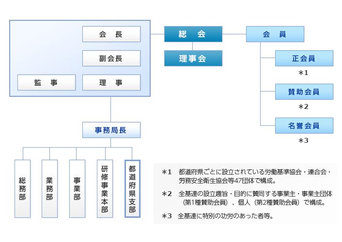 組織図